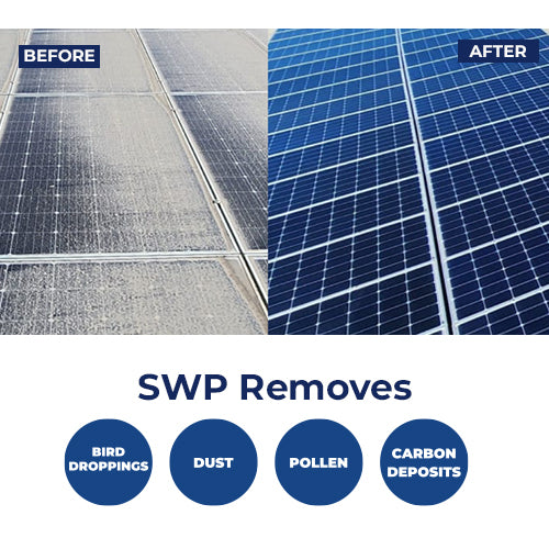 Side-by-side solar panels showing before (dirty) and after (clean) with text noting SWP removes dust, pollen, droppings, and carbon deposits